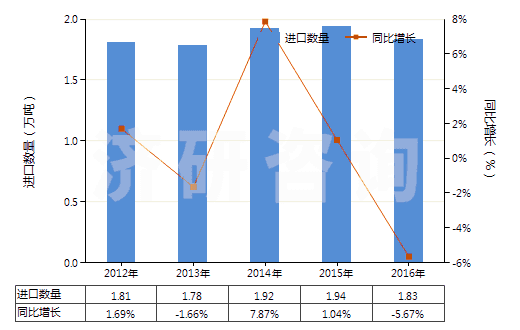 2012-2016年中國硫化橡膠制其他用墊片,墊圈(包括密封墊,硬質(zhì)橡膠除外)(HS40169390)進(jìn)口量及增速統(tǒng)計(jì)